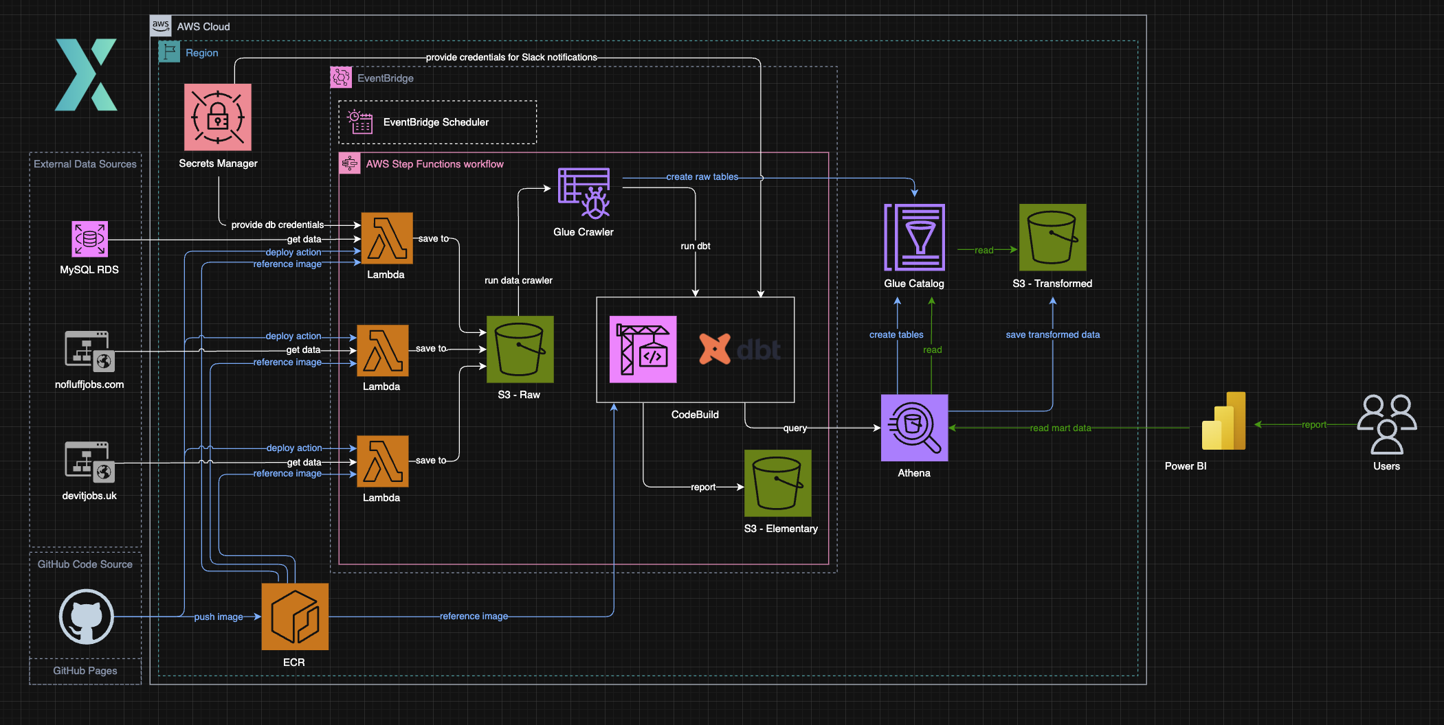 Final version of Pipeline